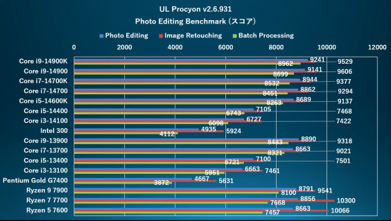 from-core-i9-14900-to-intel-300-try-the-14th-generation-intel-core-processor-without-k-unbranded-compare-without-k-ryzen-19-8-screenshot