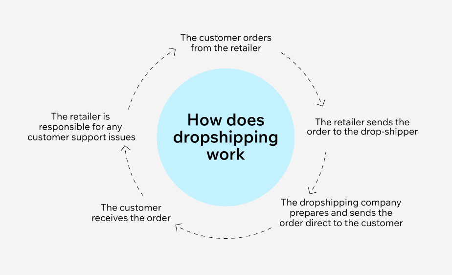 dropshipping nasıl çalışır - kahve dropshipping