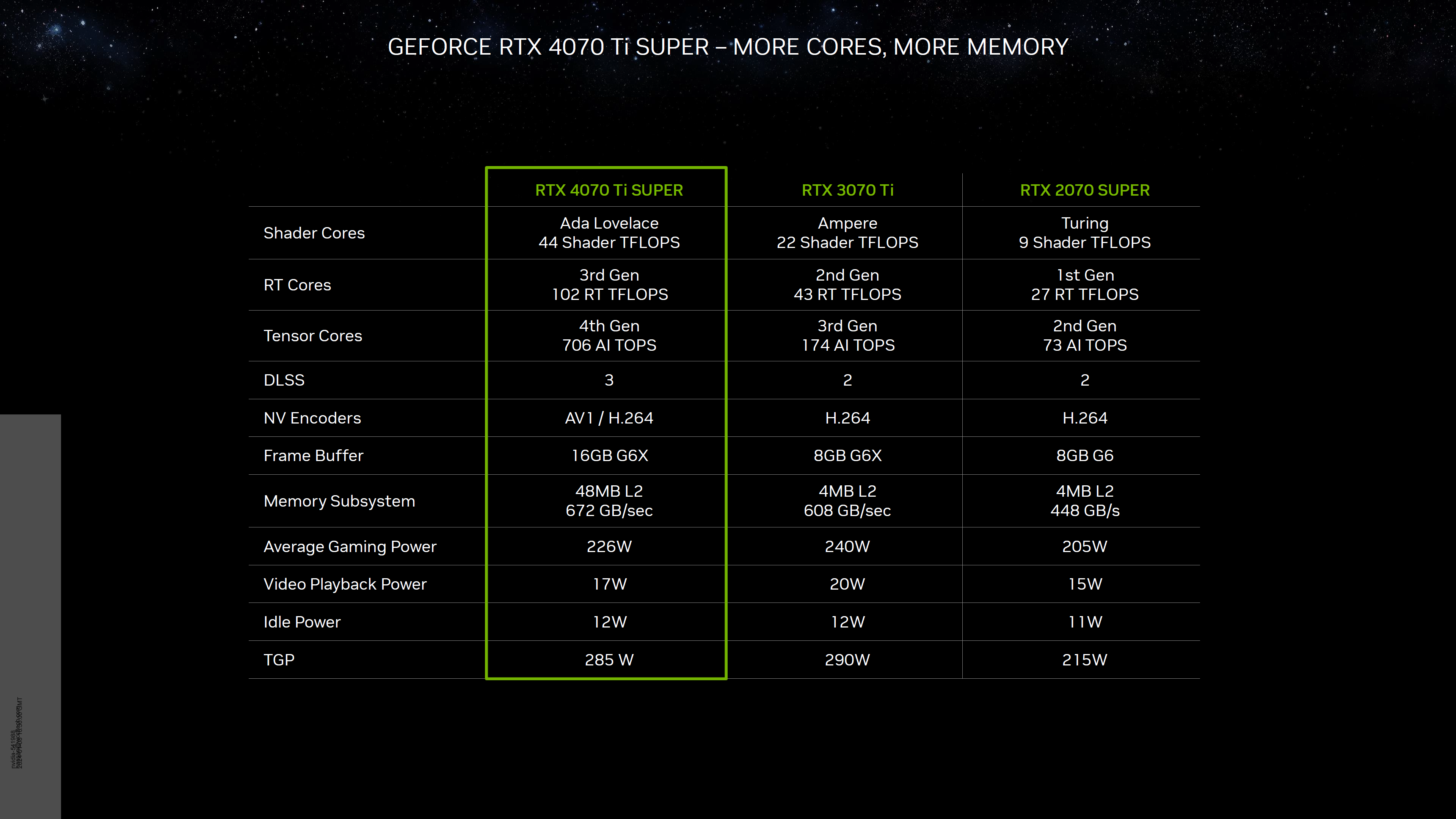 NVIDIA GeForce RTX 4070 Ti SUPER 799 ABD Dolarına Satışa Sunuldu: 16 GB G6X Bellek, AD103 GPU, 7900 XT 3'ü Hedefliyor